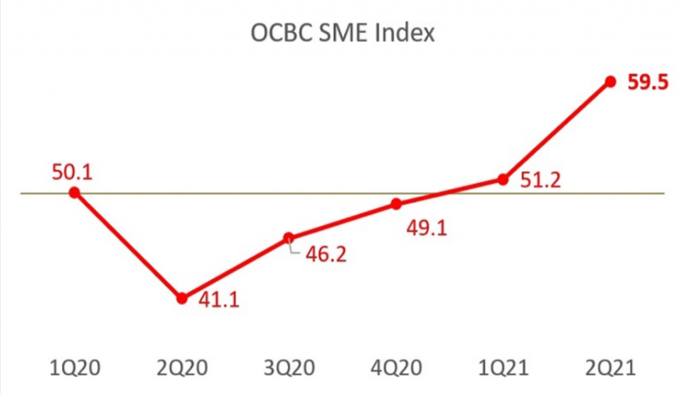 OCBC SME Index 2Q 2021