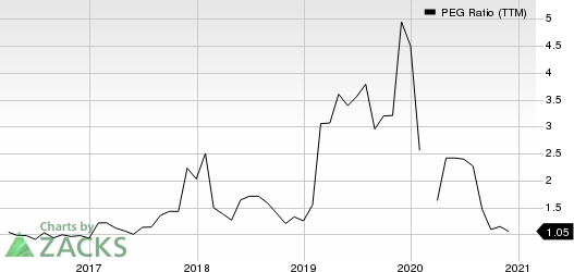 AutoNation, Inc. PEG Ratio (TTM)