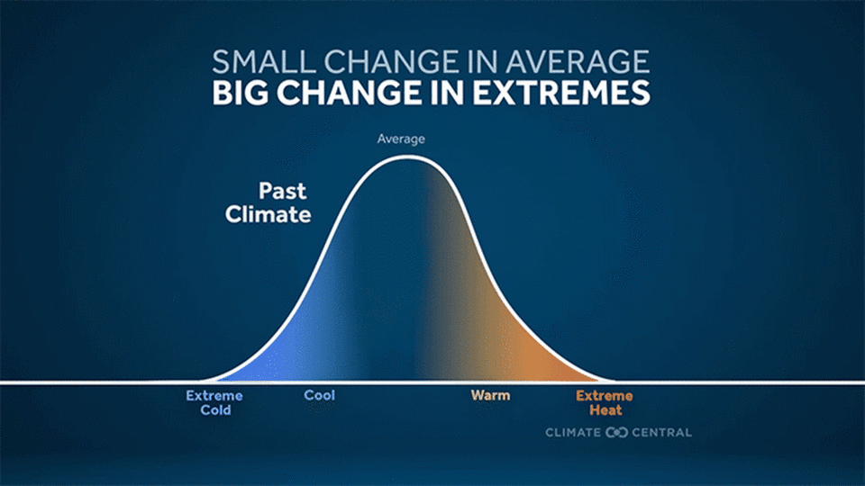 A medida que el calentamiento global afecta al planeta, el impacto es menos visible en el cambio de las temperaturas promedio y más visible en la forma en que las mínimas extremas son más altas, las máximas extremas son más altas y el número de días calurosos aumenta.