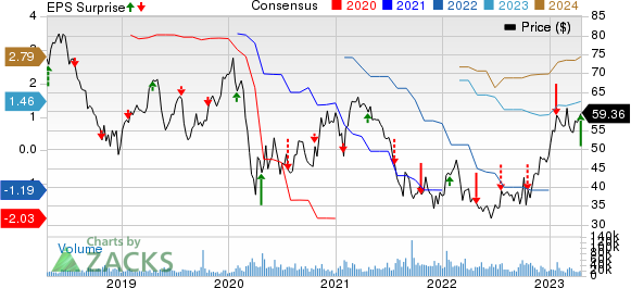 Las Vegas Sands Corp. Price, Consensus and EPS Surprise