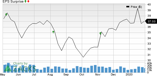 Fox Corporation Price and EPS Surprise