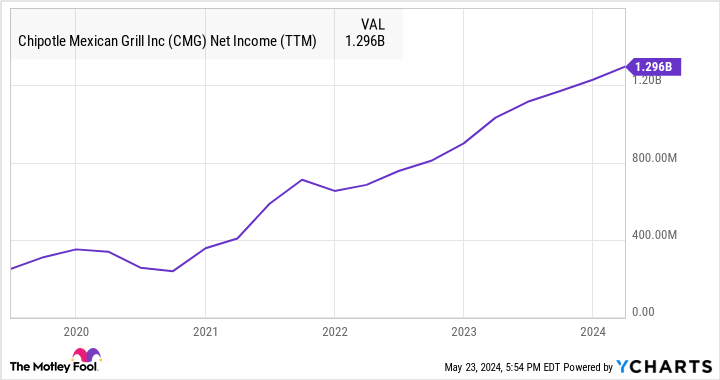 CMG Net Income (TTM) Chart