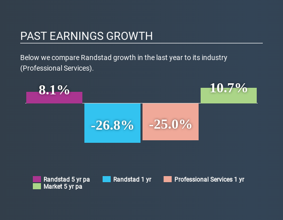 ENXTAM:RAND Past Earnings Growth May 27th 2020