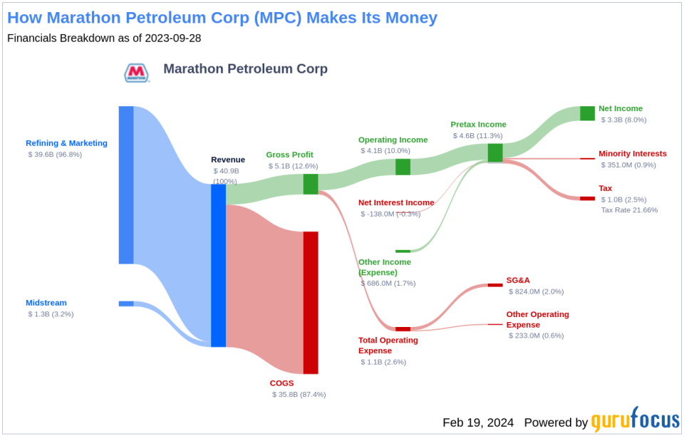 Marathon Petroleum Corp's Dividend Analysis