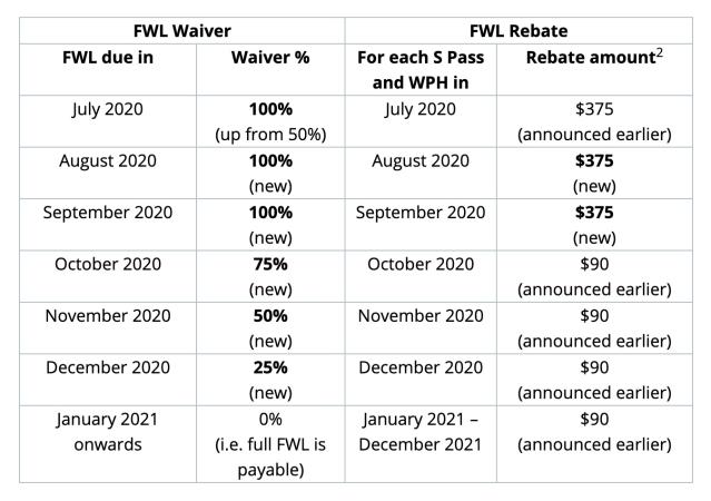 additional-foreign-worker-levy-waivers-rebates-for-firms-in-three