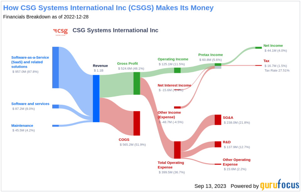 CSG Systems International Inc: An In-Depth Look at its Dividend Performance