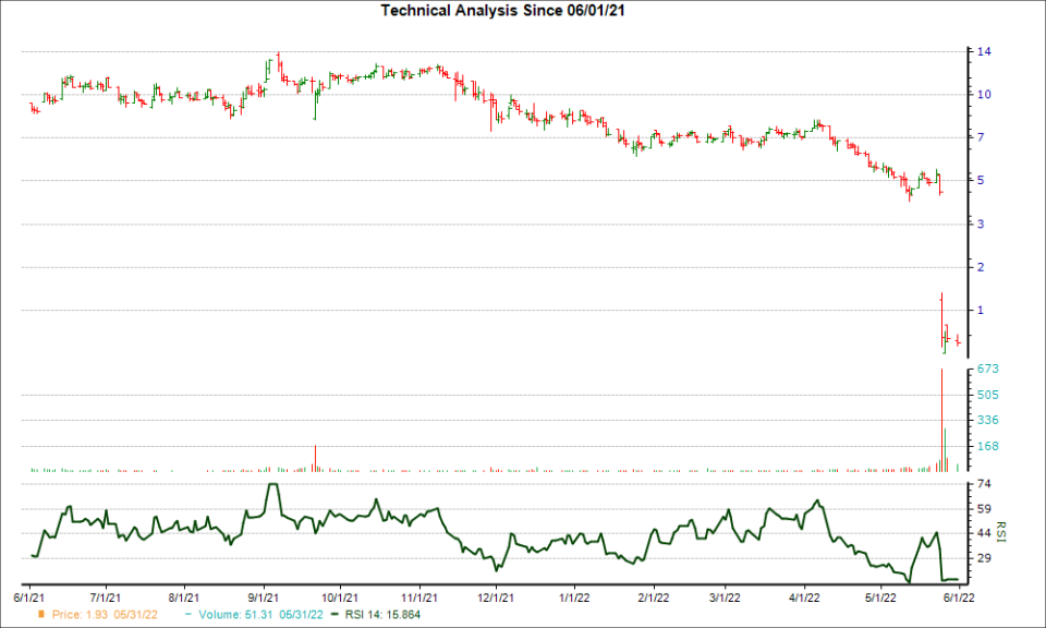 3-month RSI Chart for VRCA