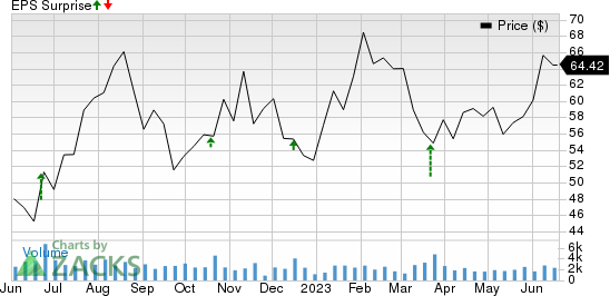 Winnebago Industries, Inc. Price and EPS Surprise