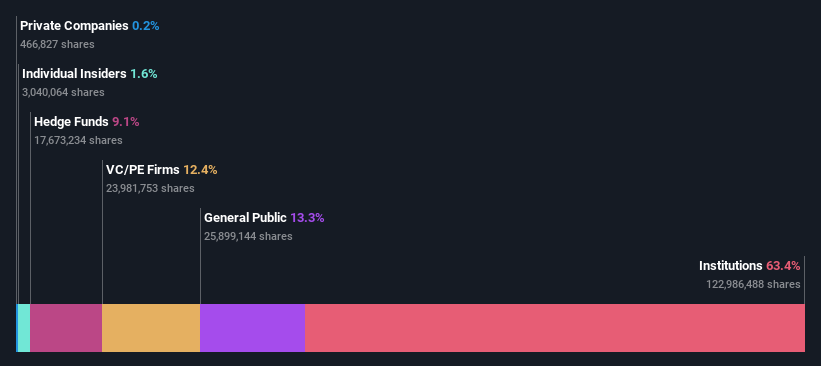 ownership-breakdown