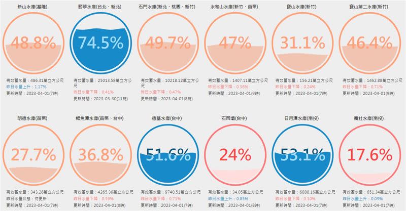 根據水利署「台灣水庫即時水情」公告資訊，北部有5水庫蓄水率低於50%（圖／翻攝自經濟部水利署）