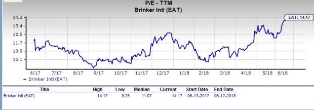 Let's put Brinker International (EAT) stock into this equation and find out if it is a good choice for value-oriented investors right now.