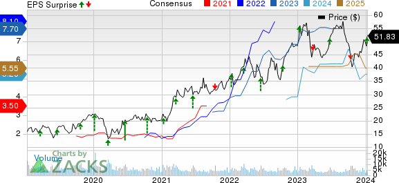 Commercial Metals Company Price, Consensus and EPS Surprise