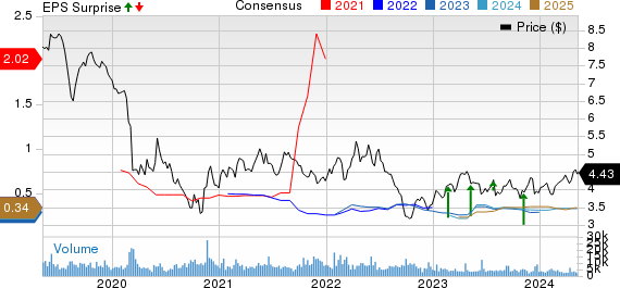 Telefonica SA Price, Consensus and EPS Surprise