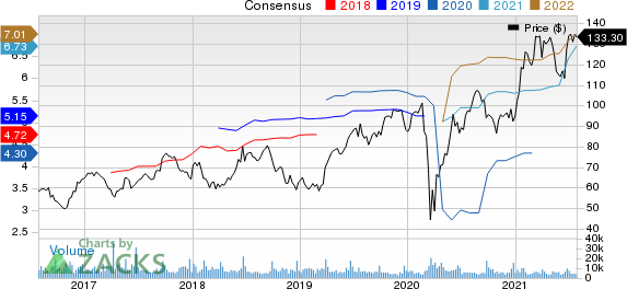 CarMax, Inc. Price and Consensus