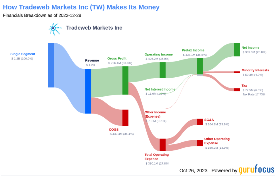 Why Tradeweb Markets Inc's Stock Skyrocketed 18% in a Quarter