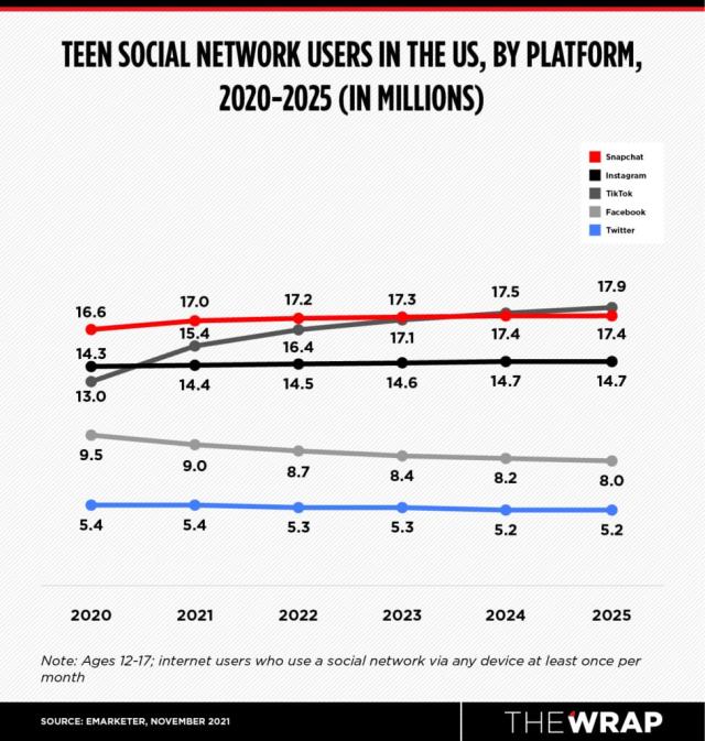 Exclusive: TikTok ad revenue to eclipse Meta &  combined by 2027 -  TBI Vision