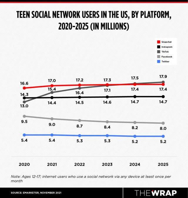 46 TikTok Statistics For 2024 (Users, Creators & Revenue)