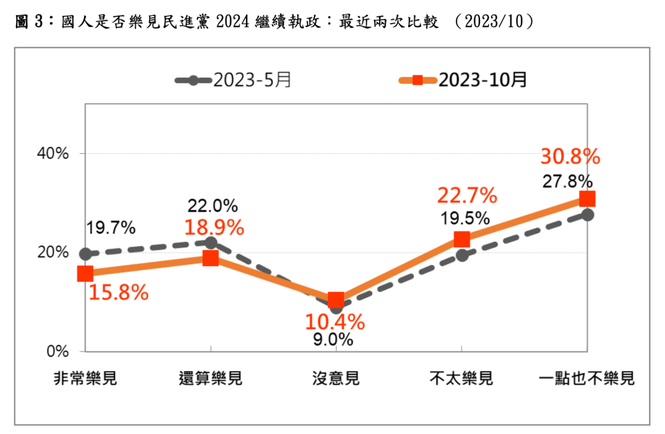 圖3：國人是否樂見民進黨 2024 繼續執政:最近兩次比較（2023／10）。台灣民意基金會提供