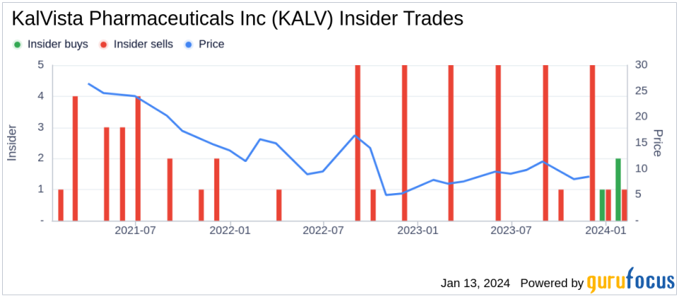 Insider Sell: Chief Scientific Officer Edward Feener Sells 22,679 Shares of KalVista Pharmaceuticals Inc (KALV)