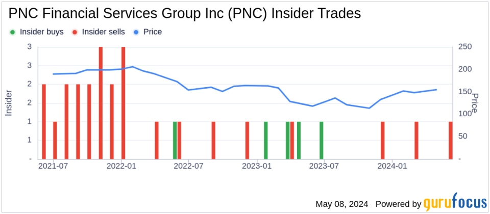 Insider Sale: Executive Vice President Richard Bynum Sells Shares of PNC Financial Services Group Inc