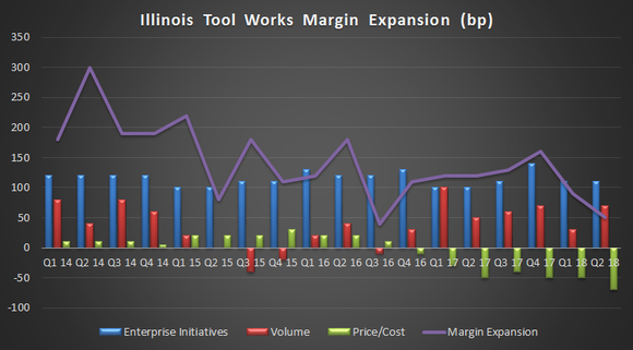 Illinois Tool Works margin expansion.