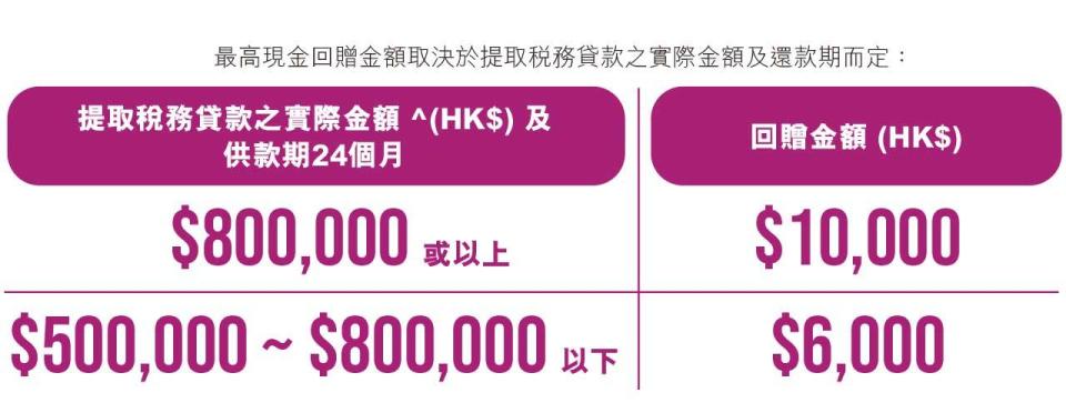 AEON「稅．貸易」稅務貸款 現金回贈高達HK$10,000