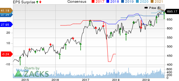 Alleghany Corporation Price, Consensus and EPS Surprise