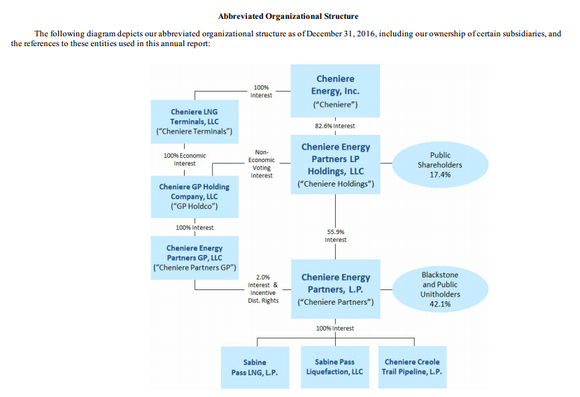 A flow chart showing the complex business relationships Cheniere has created