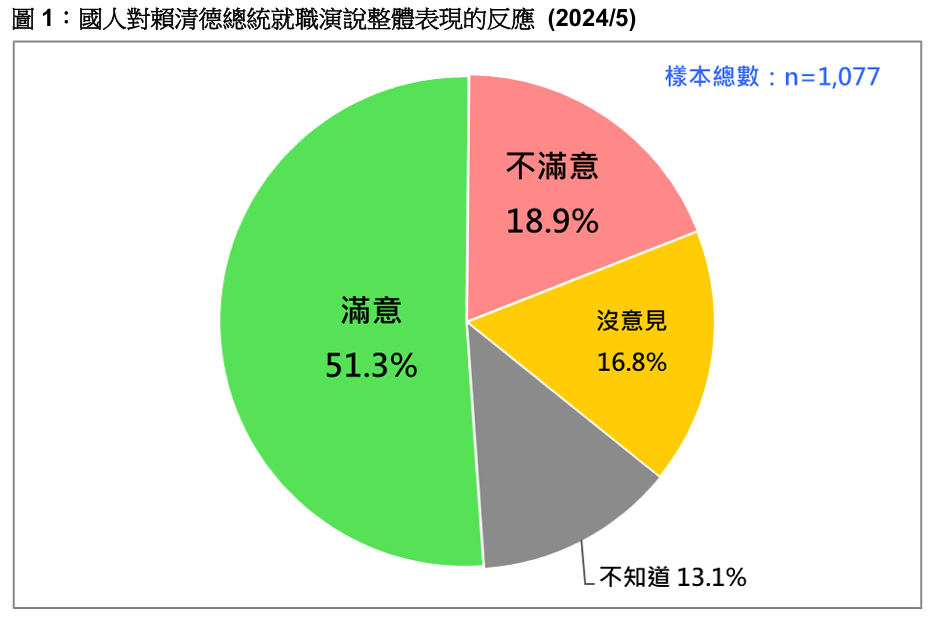 賴清德滿意度。台灣民意基金會提供