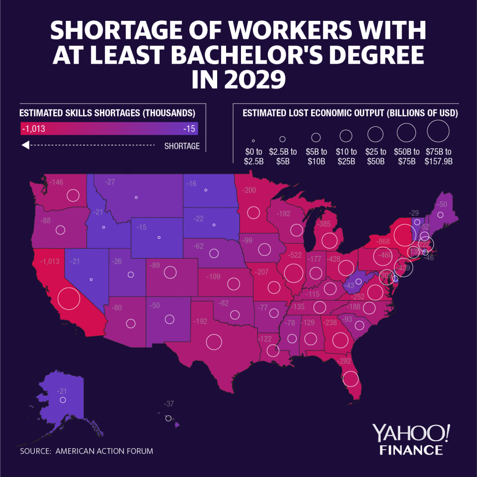 shortage of workers with bachelor's