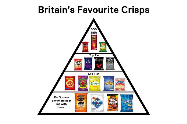 Pyramid ranking of Britain's favourite crisps sparks outrage