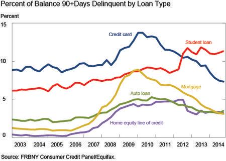 Delinquent loans