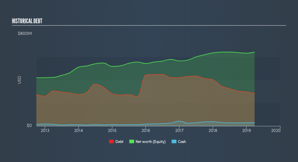 NYSE:KAMN Historical Debt, July 23rd 2019