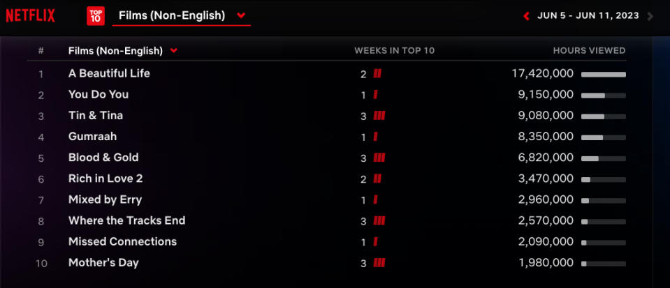 Netflix Weekly Rankings