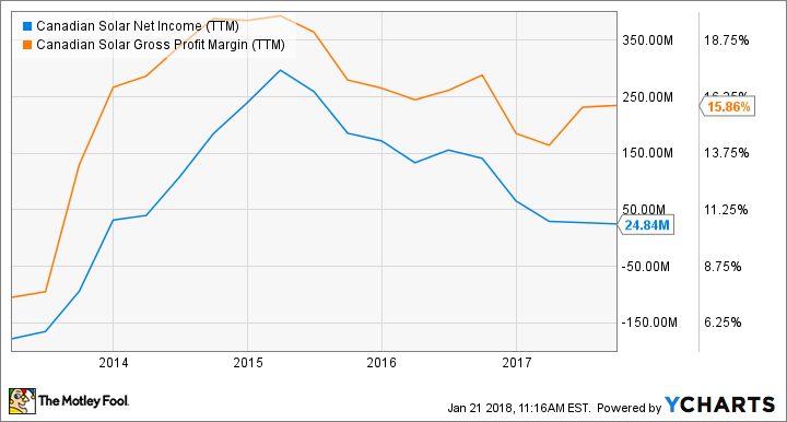 CSIQ Net Income (TTM) Chart