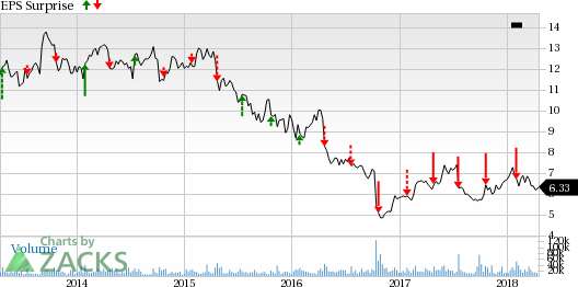 Ericsson (ERIC) is grappling with shrinking markets and stiff competition from other established players in the market.