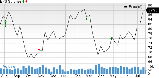 CBRE Group, Inc. Price and EPS Surprise