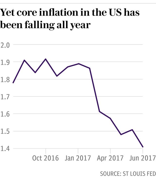 Yet core inflation in the US has been falling all year