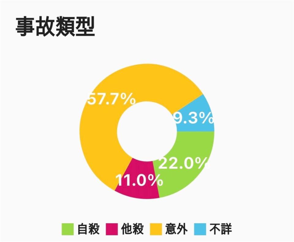 膽小者慎入！驚悚App可查「全台命案地點」大票網集體崩潰：我要搬家