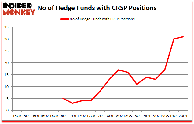 Is CRSP A Good Stock To Buy?