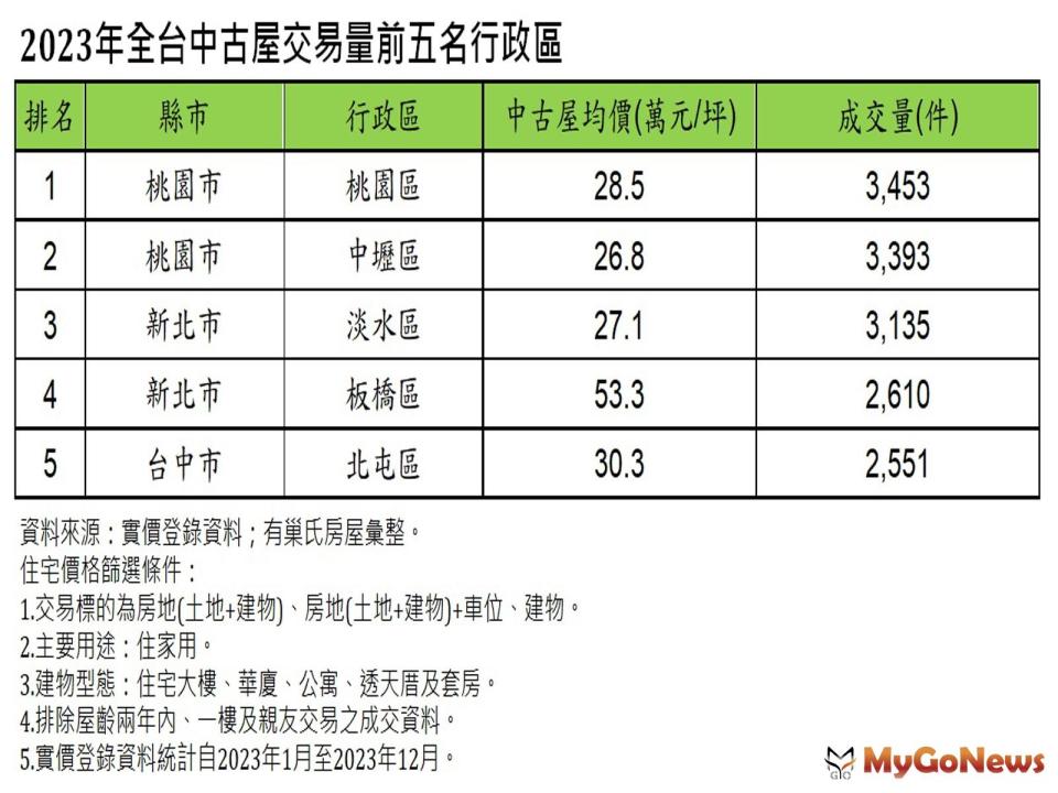 ▲2023年全台中古屋交易量前五名行政區(圖/永慶房產集團提供)
