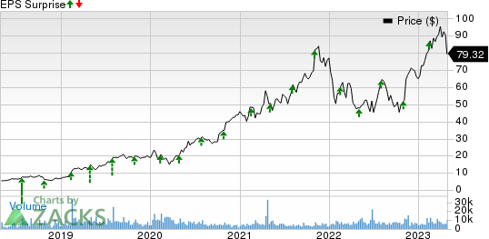 Lattice Semiconductor Corporation Price and EPS Surprise