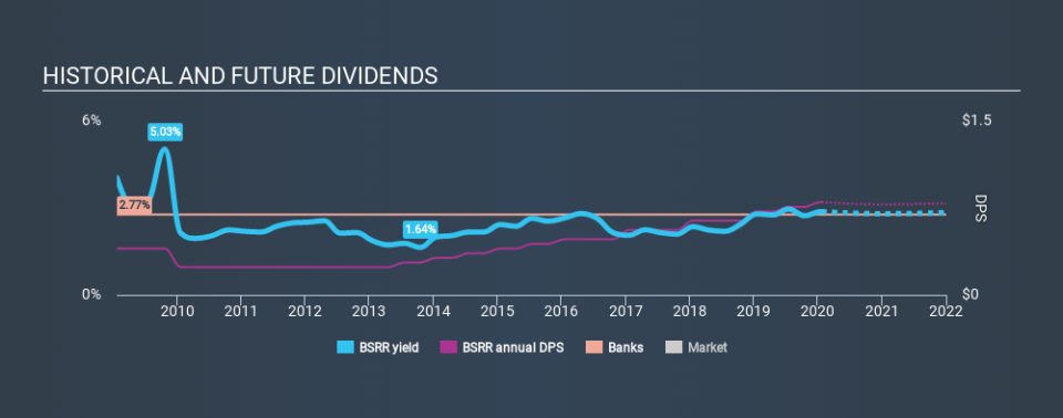 NasdaqGS:BSRR Historical Dividend Yield, January 22nd 2020