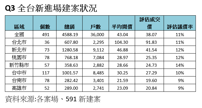 20201013-Q3全台新進場建案狀況。（資料來源：各案場、591新建案）