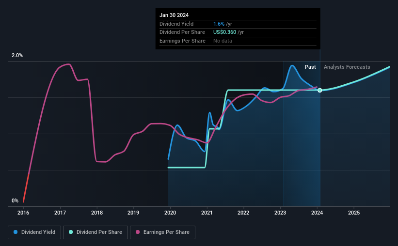 historic-dividend