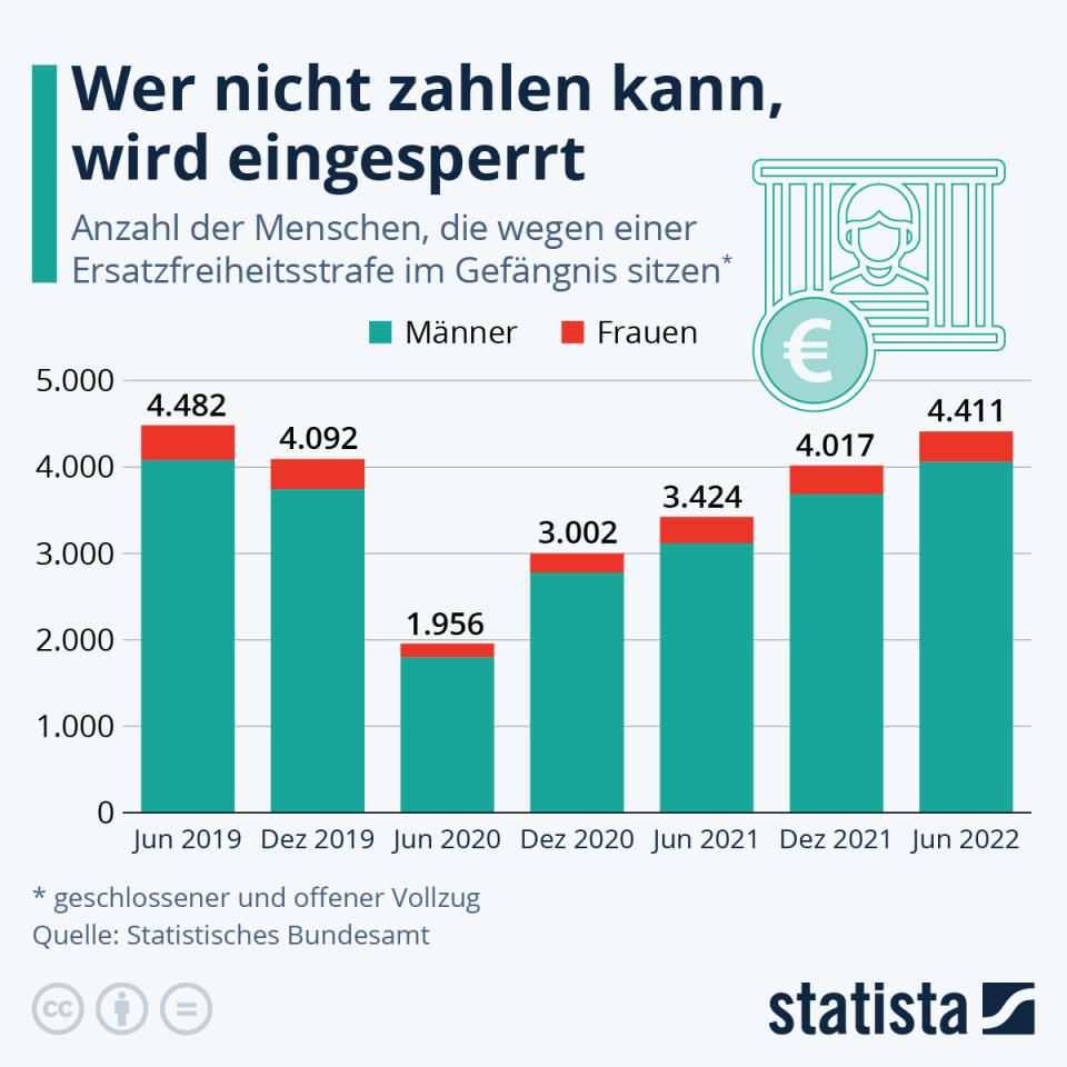 Infografik: Wer nicht zahlen kann, wird eingesperrt | Statista