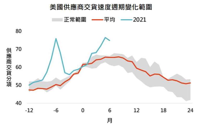 資料來源：Bloomberg，「鉅亨買基金」整理，資料期間:1955-2021。料僅為歷史數據模擬回測，不為未來投資獲利之保證，在不同指數走勢、比重與期間下，可能得到不同數據結果。當ISM製造業供應商交貨分項超過60時設為基期0，正常範圍為第一與第三四分位數之間。