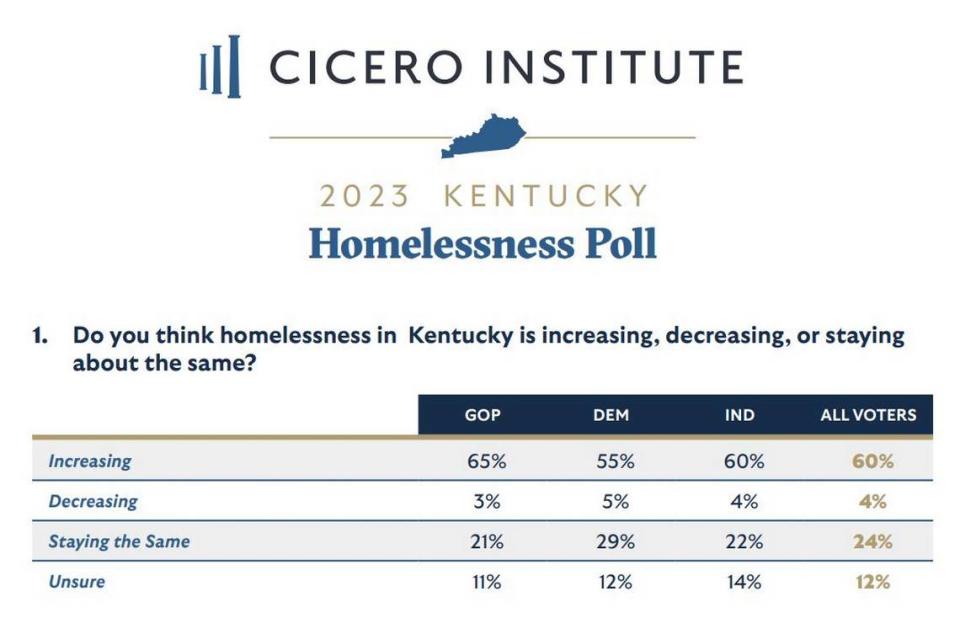 The Cicero Institute, a “free society” think tank in Austin, Texas, surveyed 1,508 likely Kentucky voters about their attitudes on homeless people as part of its effort to promote language contained in House Bill 5.