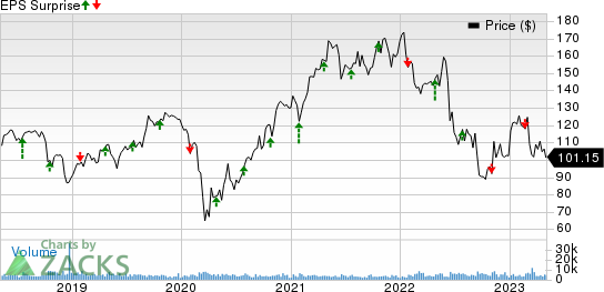 Celanese Corporation Price and EPS Surprise