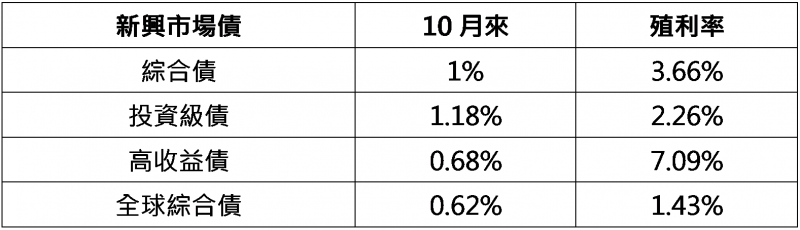 資料來源：Bloomberg，以彭博巴克萊各債券指數為參考指標，統計到2020/10/16。